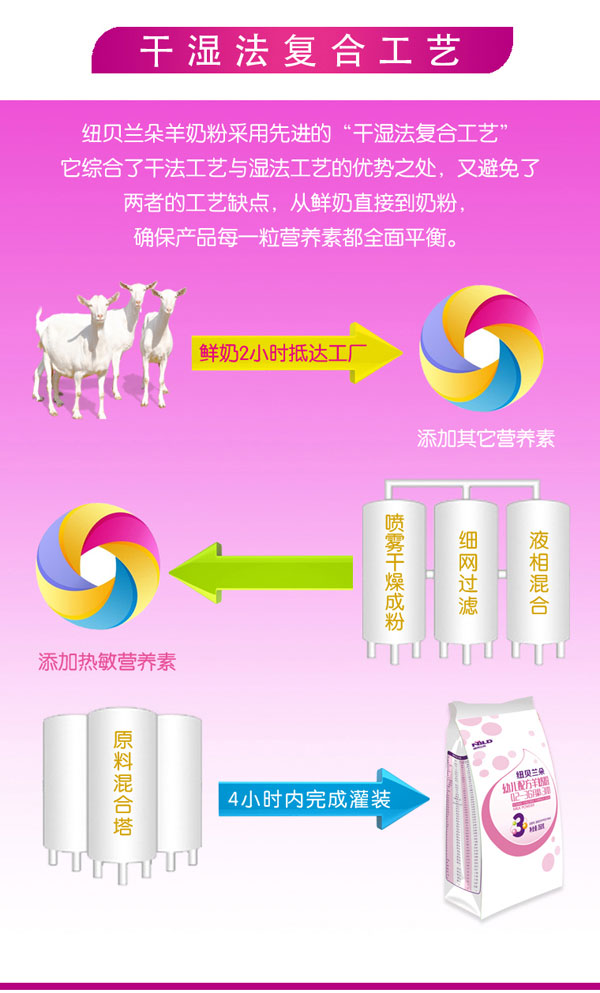 紐貝蘭朵幼兒配方羊奶粉袋裝350克3段產(chǎn)品工藝.jpg