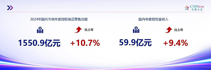 《2025中國(guó)授權(quán)行業(yè)發(fā)展白皮書》發(fā)布02.jpg 《2025中國(guó)授權(quán)行業(yè)發(fā)展白皮書》發(fā)布02.jpg