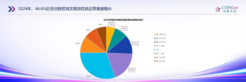 《2025中國(guó)授權(quán)行業(yè)發(fā)展白皮書》發(fā)布03.jpg 《2025中國(guó)授權(quán)行業(yè)發(fā)展白皮書》發(fā)布03.jpg