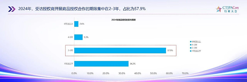 《2025中國(guó)授權(quán)行業(yè)發(fā)展白皮書》發(fā)布05.jpg 《2025中國(guó)授權(quán)行業(yè)發(fā)展白皮書》發(fā)布05.jpg