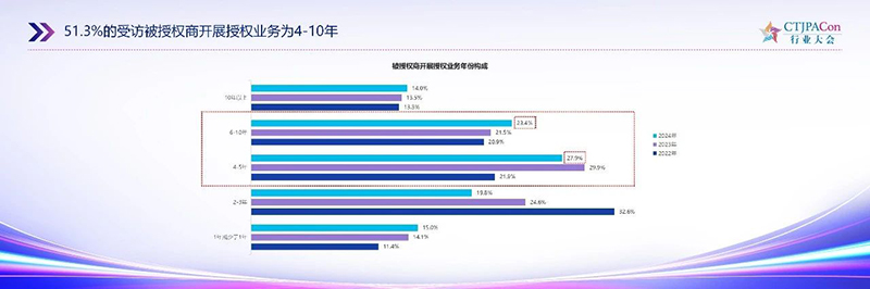 《2025中國(guó)授權(quán)行業(yè)發(fā)展白皮書》發(fā)布06.jpg 《2025中國(guó)授權(quán)行業(yè)發(fā)展白皮書》發(fā)布06.jpg