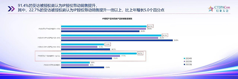 《2025中國(guó)授權(quán)行業(yè)發(fā)展白皮書》發(fā)布07.jpg 《2025中國(guó)授權(quán)行業(yè)發(fā)展白皮書》發(fā)布07.jpg