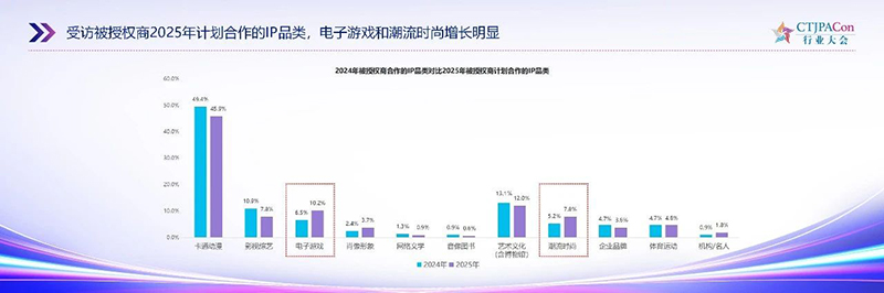 《2025中國(guó)授權(quán)行業(yè)發(fā)展白皮書》發(fā)布10.jpg 《2025中國(guó)授權(quán)行業(yè)發(fā)展白皮書》發(fā)布10.jpg