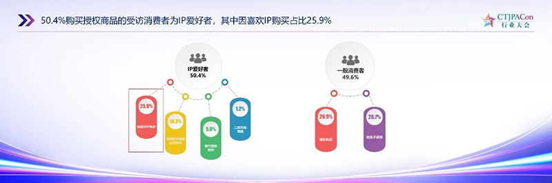 《2025中國(guó)授權(quán)行業(yè)發(fā)展白皮書》發(fā)布11.jpg 《2025中國(guó)授權(quán)行業(yè)發(fā)展白皮書》發(fā)布11.jpg