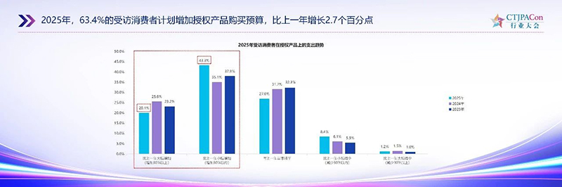 《2025中國(guó)授權(quán)行業(yè)發(fā)展白皮書》發(fā)布14.jpg 《2025中國(guó)授權(quán)行業(yè)發(fā)展白皮書》發(fā)布14.jpg